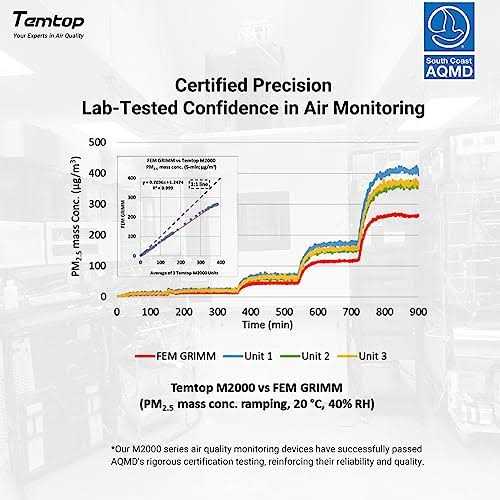 Air Quality Meter for Formaldehyde Pm2.5 PM10 Carbon Dioxide C25676