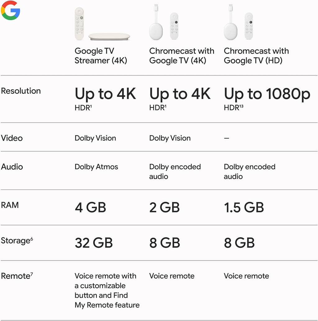 Porcelain 4K Google TV Streamer with Voice Search Remote S8361
